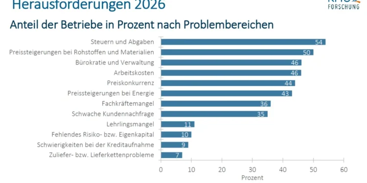Die Herausforderungen fürs österreichische Gewerbe & Handwerk sind derzeit mannigfaltig. © KMU Forschung Austria