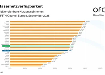 Österreich holt bei Glasfaser kräftig auf