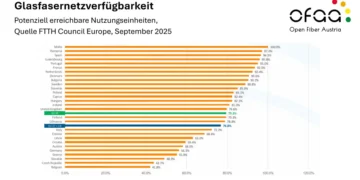 Österreich holt bei Glasfaser kräftig auf
