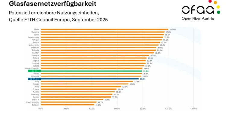 Österreich holt bei Glasfaser kräftig auf