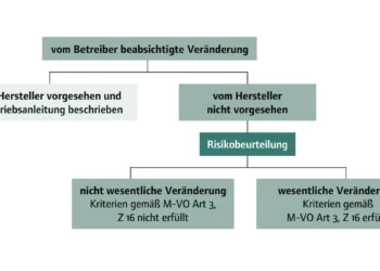 „Veränderung“ – Fachbegriff mit erweitertem Inhalt (Teil 3)