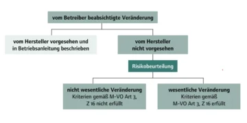 „Veränderung“ – Fachbegriff mit erweitertem Inhalt (Teil 3)