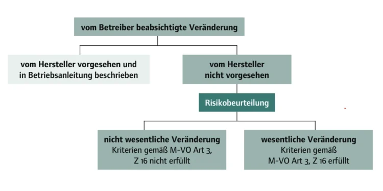 „Veränderung“ – Fachbegriff mit erweitertem Inhalt (Teil 3)