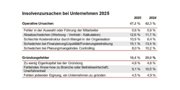 Jede zweite Firmenpleite durch zu hohe Kosten