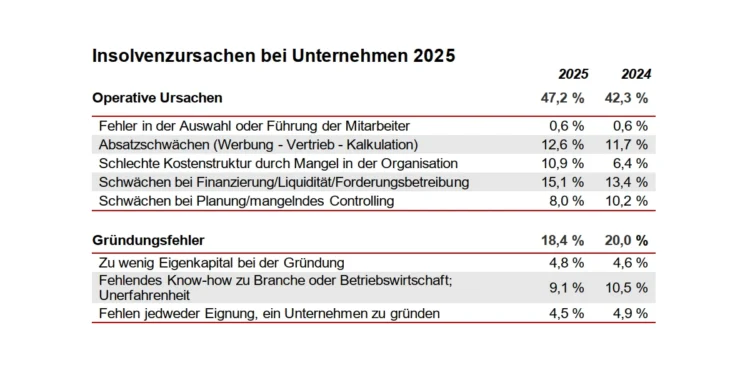 Jede zweite Firmenpleite durch zu hohe Kosten
