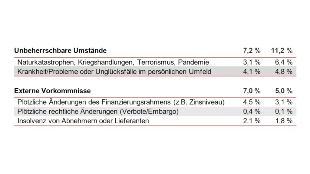 Insolvenursachen 2025 Unbeherrschbare und Externe Umstände