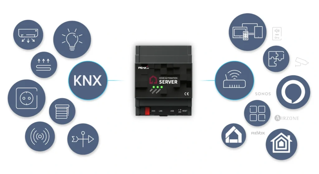 PEAKnx Home Automation Server Schnittstelle
