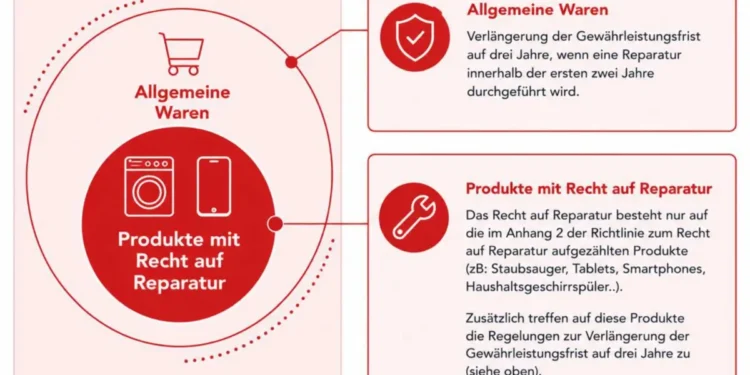 Eckpunkte zum Recht auf Reparatur