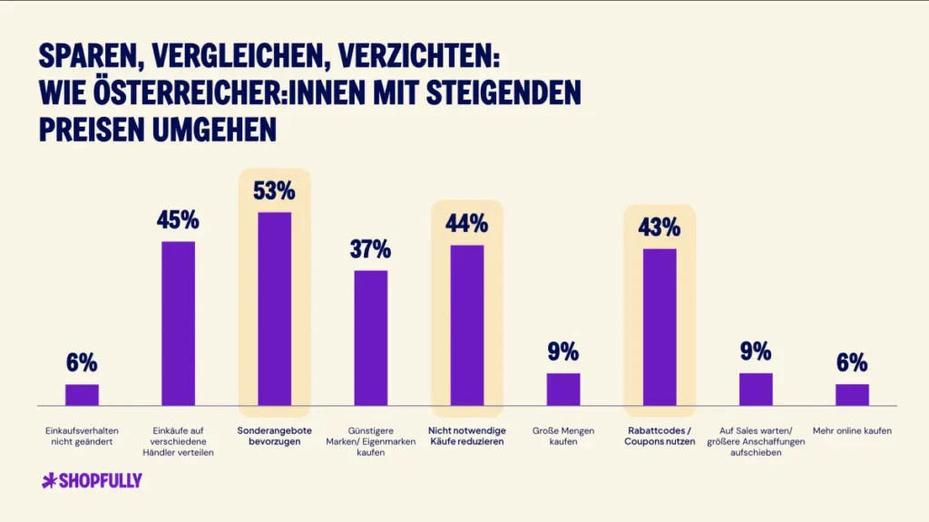 Sonderangebote bleiben entscheidend
