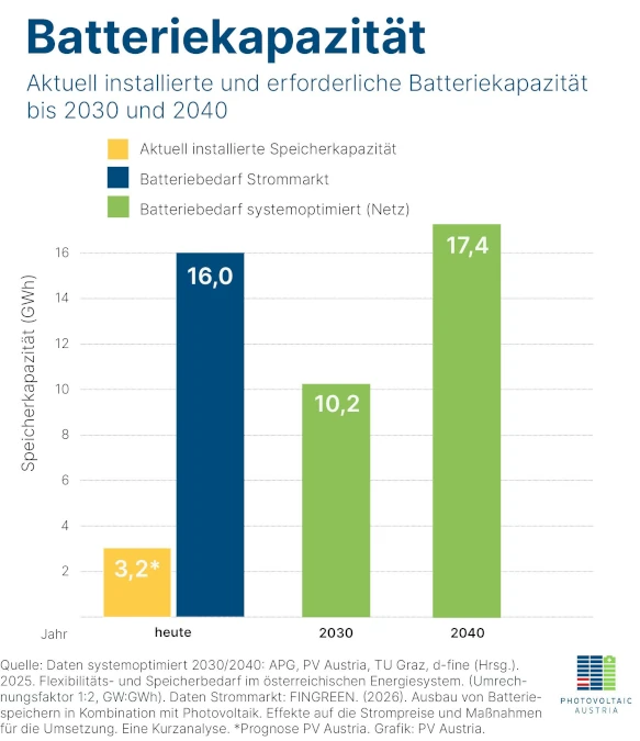 Batteriekapazität Bedarf