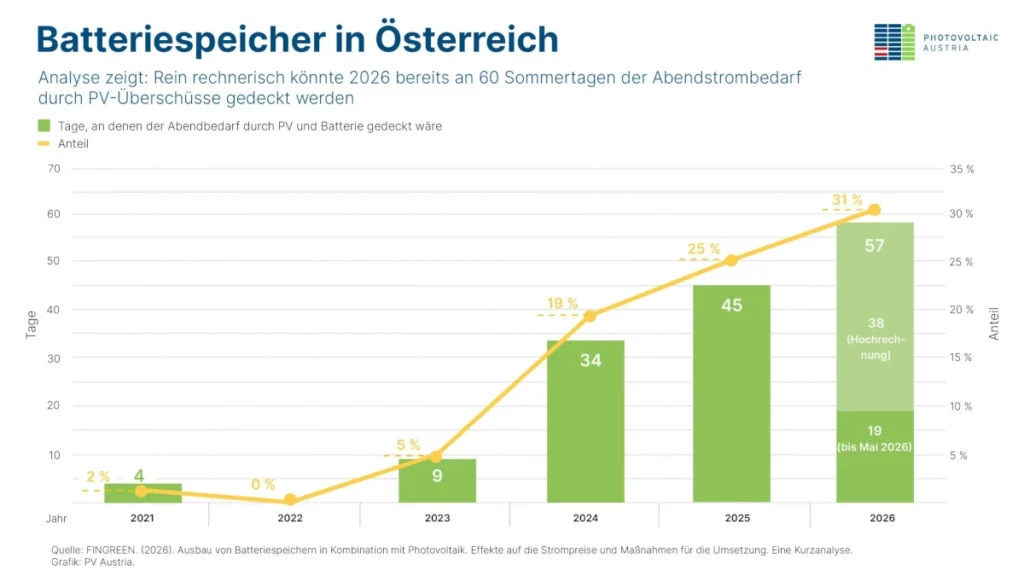 Deckung Abendbedarf durch PV Batterie Anteil Tage scaled