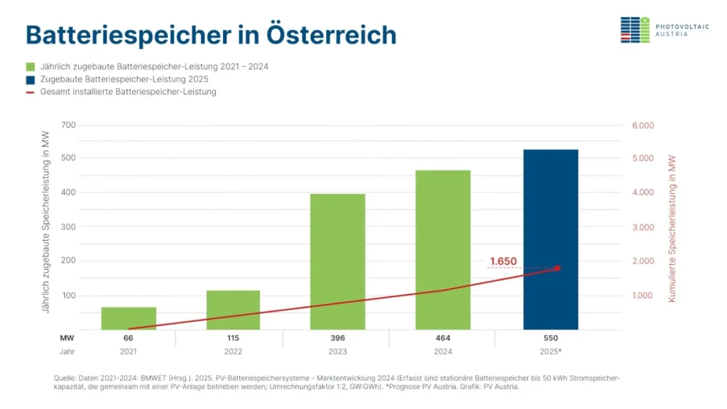 Entwicklung Batterieleistung scaled