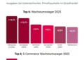 HV-Studie: Stationärer Einzelhandel erlebt Comeback