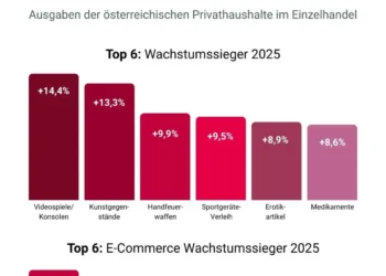 HV-Studie: Stationärer Einzelhandel erlebt Comeback