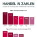 HV-Studie: Stationärer Einzelhandel erlebt Comeback
