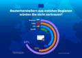 Europäische Verbraucher misstrauen chinesischen Routern