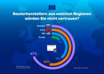 Europäische Verbraucher misstrauen chinesischen Routern