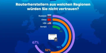 Europäische Verbraucher misstrauen chinesischen Routern