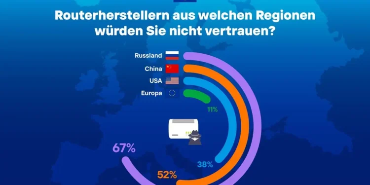 Europäische Verbraucher misstrauen chinesischen Routern