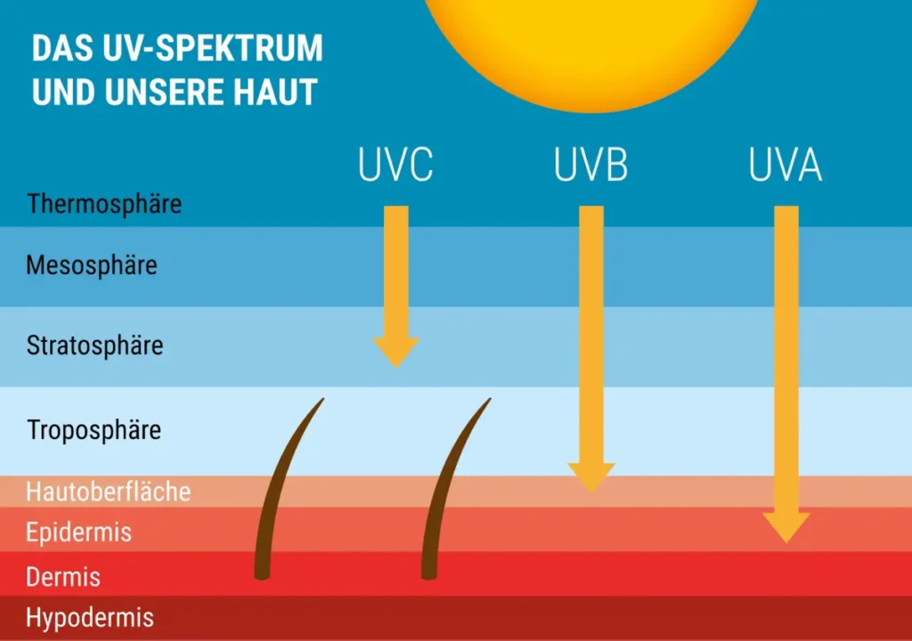 Das UV-Spektrum und unsere Haut