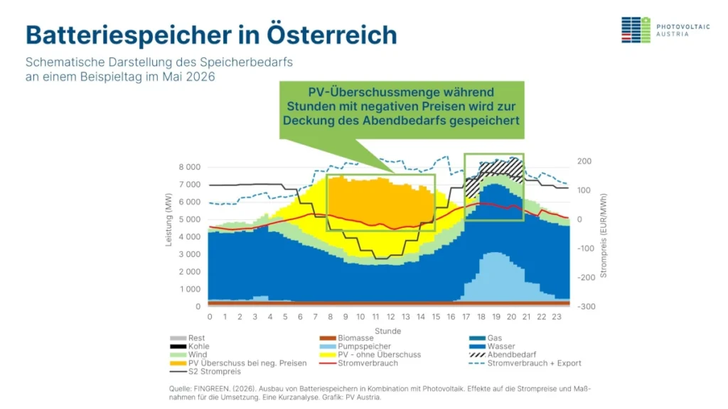 Schematische Darstellung Speicherung für Abendstunden scaled