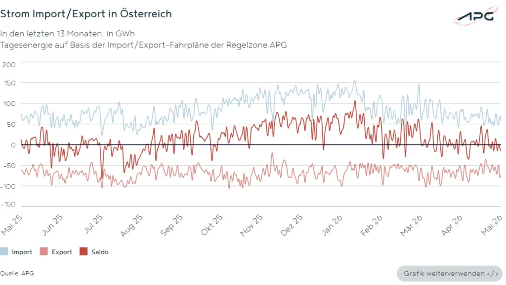 Strom Import_Export in Österreich Mai_2026