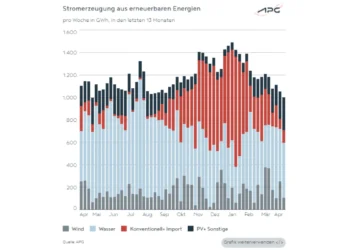 APG Factbox: Eine Durststrecke für die Wasserkraft im April 2026