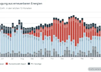 APG Factbox: Wasserkraft erreicht einen neuen Tiefstand im Mai