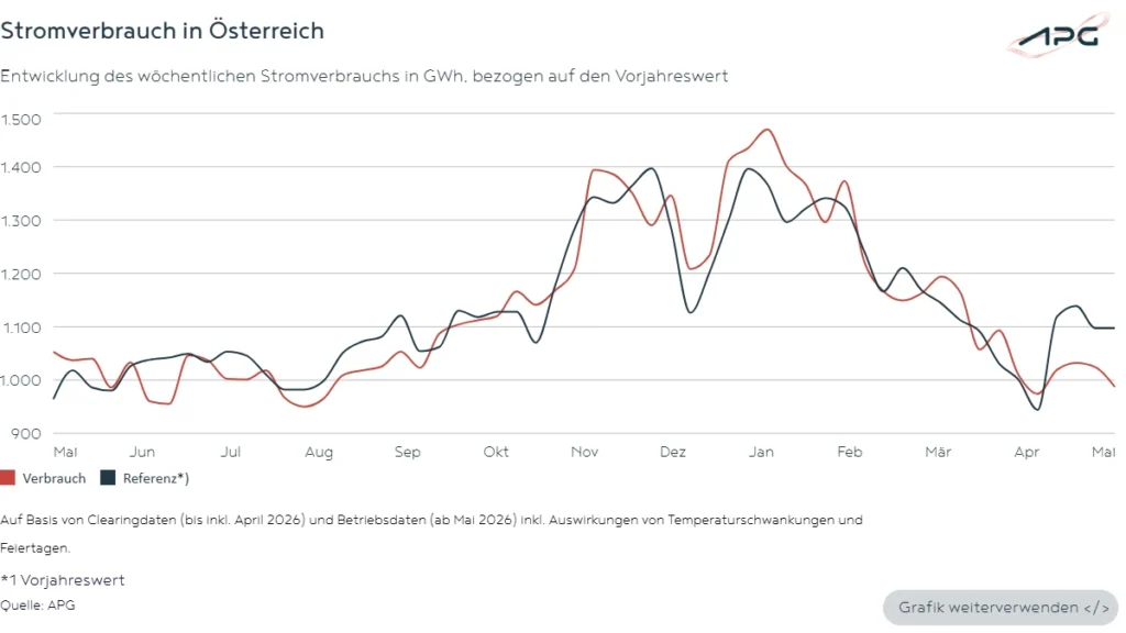 Stromverbrauch in Österreich Mai_2026