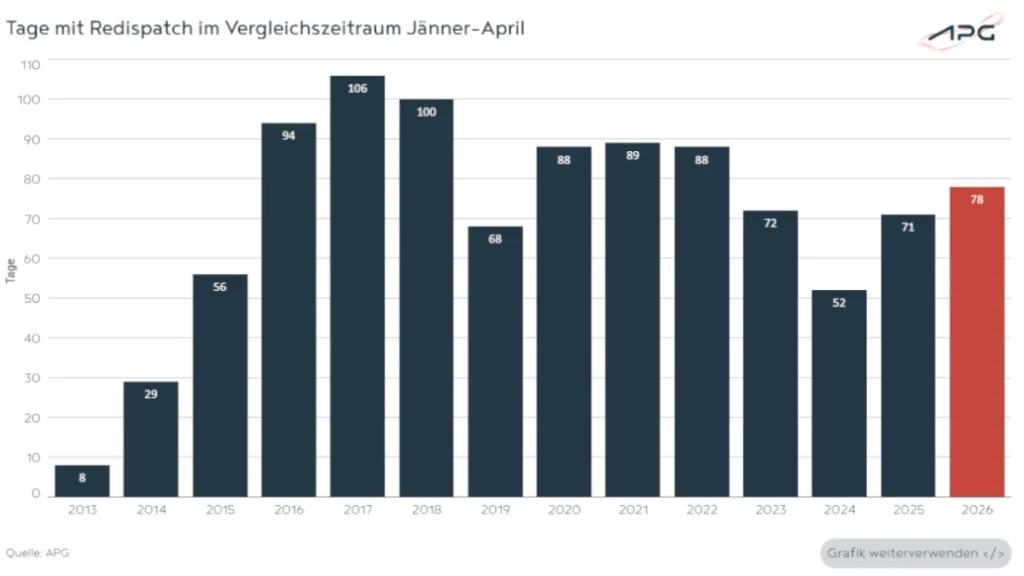 Tage mit Redispatch im Vergleichszeitraum bis Ende April 2026