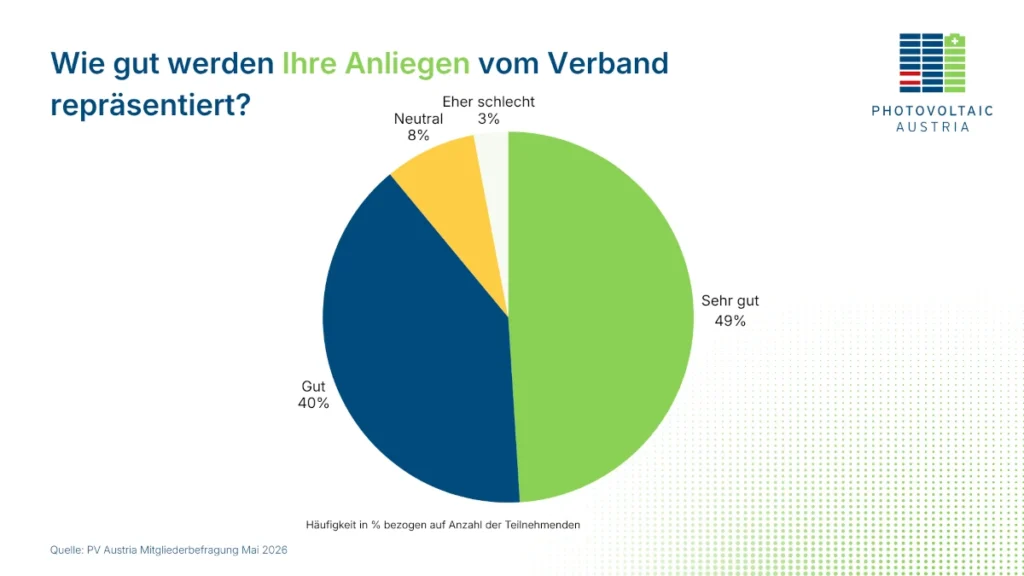 PV Austria Umfrage Vertretung-Anliegen