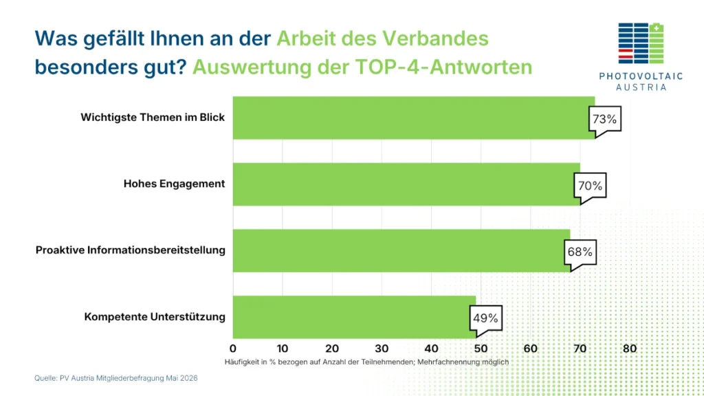 PV Austria Umfrage TOP 4 Arbeiten des Verbands