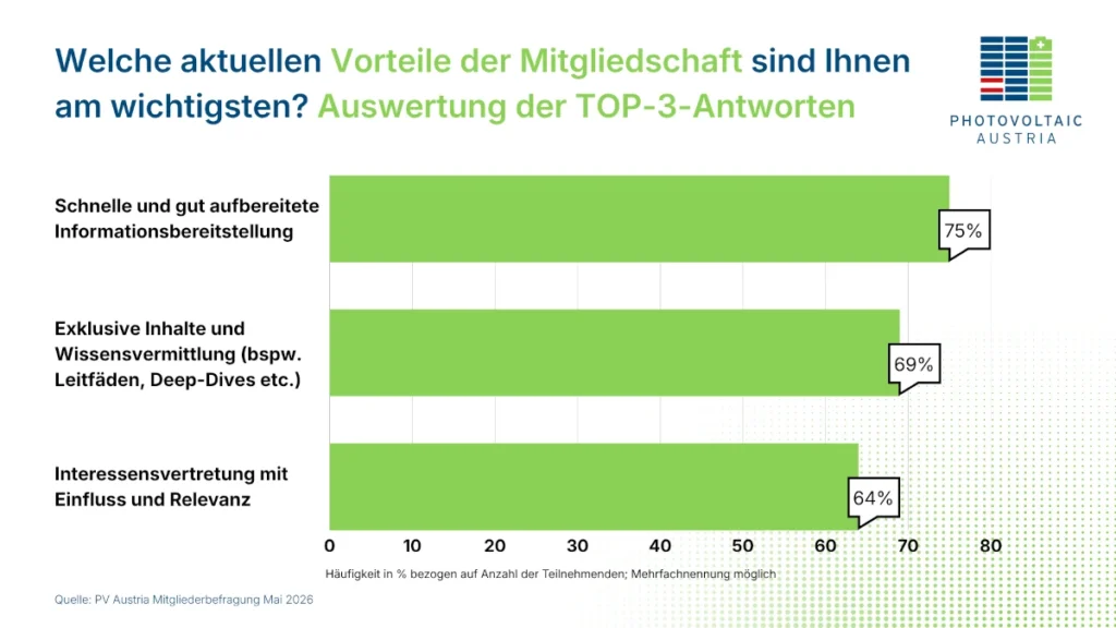 PV Austria Umfrage