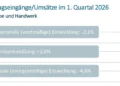 Gewerbe & Handwerk: Entlastung, Energie-Resilienz und Lehre im Fokus