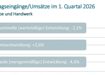 Gewerbe & Handwerk: Entlastung, Energie-Resilienz und Lehre im Fokus