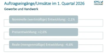 Gewerbe & Handwerk: Entlastung, Energie-Resilienz und Lehre im Fokus