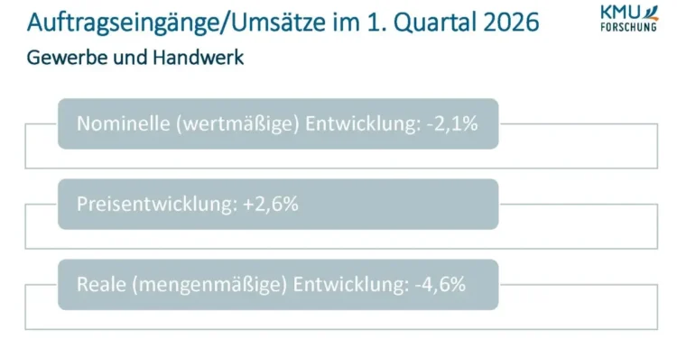 Gewerbe & Handwerk: Entlastung, Energie-Resilienz und Lehre im Fokus