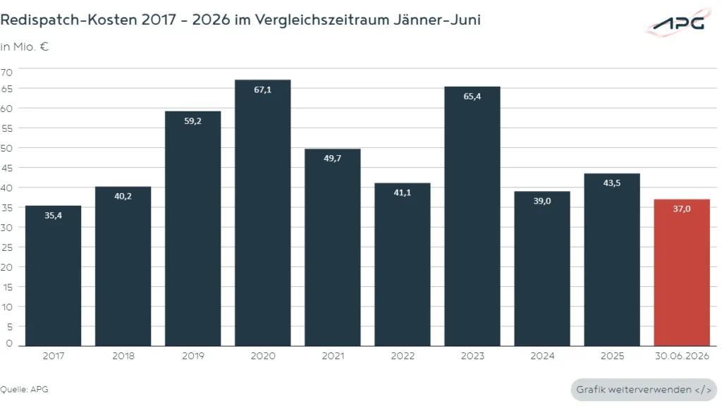 Redispatch-Kosten 2017 - 2026 im Vergleichszeitraum bis Ende Juni_2026
