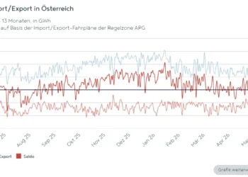 APG Factbox: PV kurbelte im Juni den Stromexport wieder an