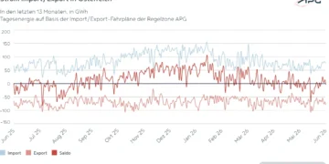 APG Factbox: PV kurbelte im Juni den Stromexport wieder an