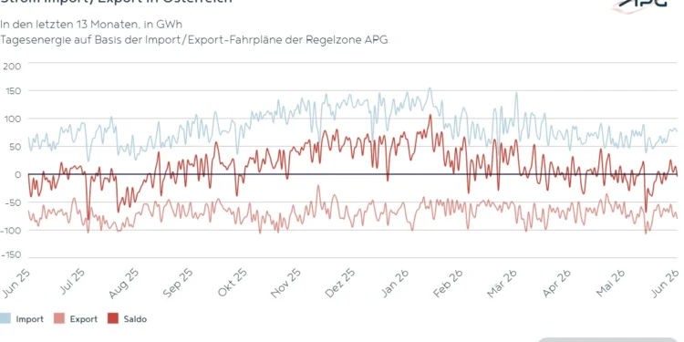 APG Factbox: PV kurbelte im Juni den Stromexport wieder an