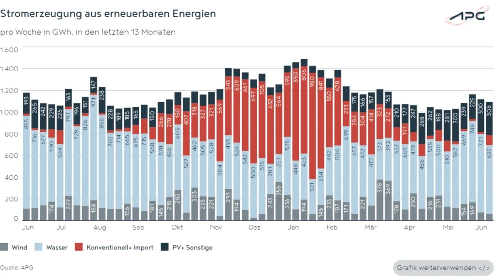 Stromerzeugung aus erneuerbaren Energien Juni_2026