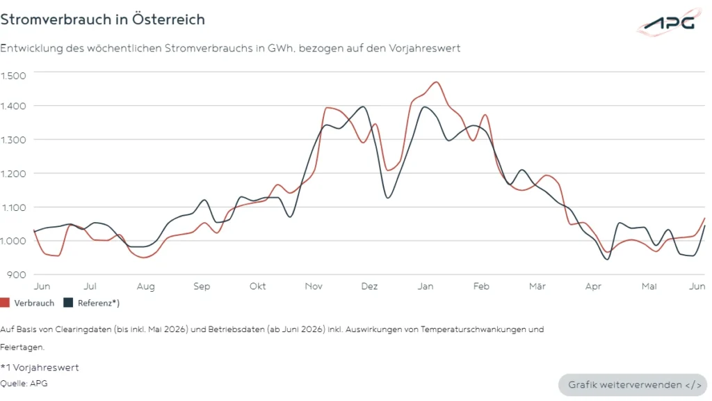 Stromverbrauch in Österreich Juni _2026