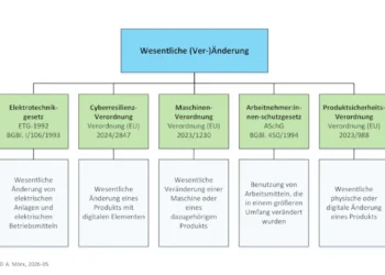 „Veränderung”– Fachbegriff mit erweitertem Inhalt (Teil 5)