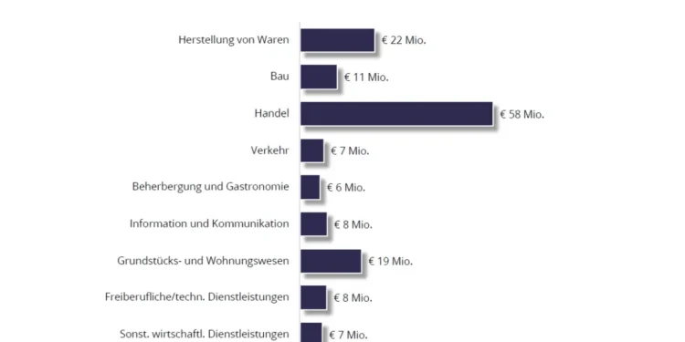 Österreichs Wirtschaft unter Druck: 212 Mio. Euro und 1.600 Jobs weniger