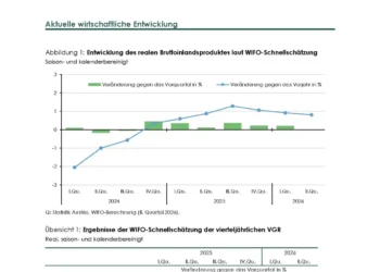 Einzelhandel kommt kaum voran: Umsatzplus von 0,1 %
