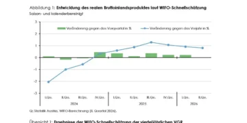 Einzelhandel kommt kaum voran: Umsatzplus von 0,1 %
