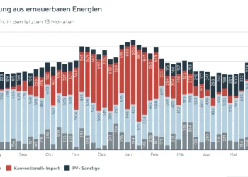 APG Factbox: Heißer Juli stellt das Energiesystem auf die Probe