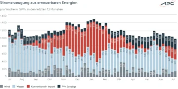 APG Factbox: Heißer Juli stellt das Energiesystem auf die Probe