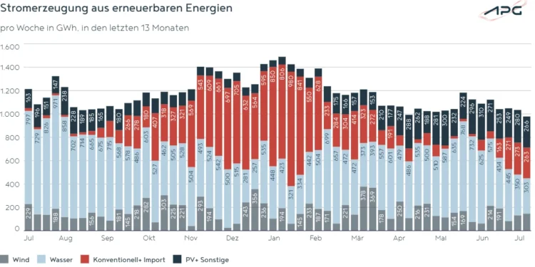 APG Factbox: Heißer Juli stellt das Energiesystem auf die Probe